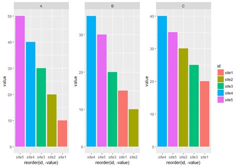 How To Reorder Bars In A Stacked Bar Chart In Ggplot Statology Vrogue