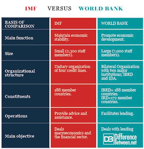 difference between imf and world bank difference between free hot nude porn pic gallery