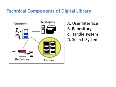 Digital Library Architecture