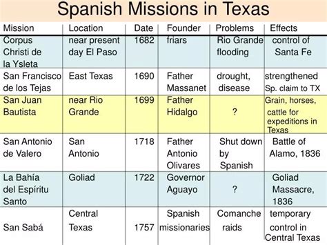 Ppt Spanish Missions In Texas Powerpoint Presentation Free Download