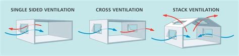 Back To Basics Natural Ventilation And Its Use In Different Contexts