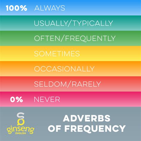 Adverbial phrase is a group of words showing when, how long or how often something happens. Adverbs of Frequency | معلومة Ten