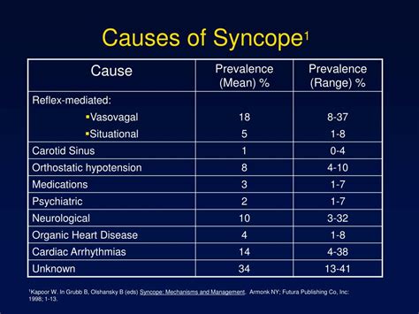 Ppt Syncope Powerpoint Presentation Free Download Id48328