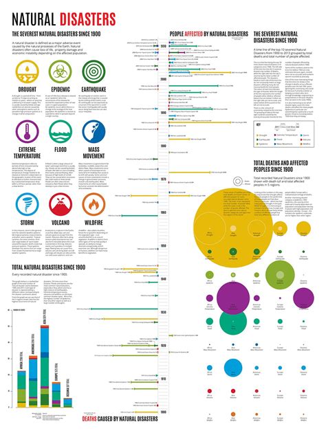 Natural Disasters Infographic on Behance | Natural disasters, Disasters, Data visualization