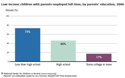 Parents Low Education Leads To Low Income Despite Full Time
