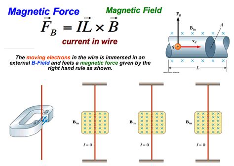 Magnetic Fields Understanding Physics Physics And Mathematics