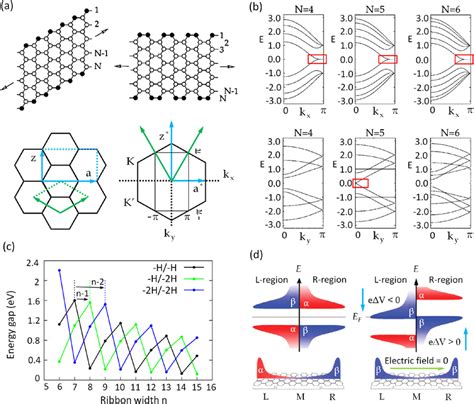 Theoretical Properties Of Graphene Nanoribbons A Top Representation