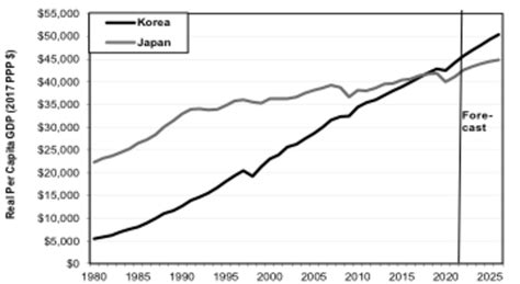 Korea Has Already Passed Japan in Per Capita GDP | Business | The