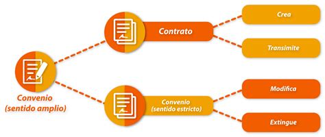 Diferencia Entre Contrato Y Convenio Matrimonio Virtud Free 30 Gambaran