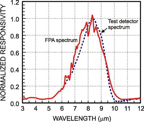 The type of infrared sensor that emits infrared radiation that is later reflected from the object and received by the receiver is called an active infrared sensor. prime13: T-50 vs F-22A. The technology of Quantum Well ...