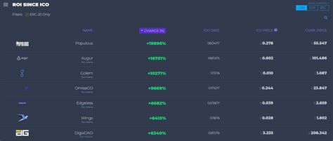 The ico is equivalent to crowdfunding and the equity raised is equivalent to the crypto tokens. How To Participate In and Buy a New Crypto Coin at Launch ...