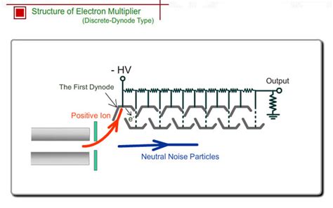 Search over 200 electron multiplier detectors to match your instrument, mass spec, or other application. Fundamentals of GC/MS - Structure of an Electron ...