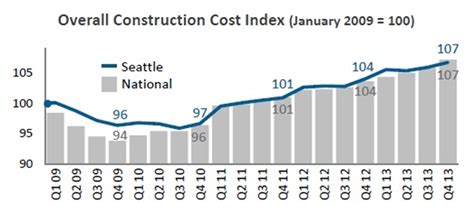 If you already have detailed construction plans we recommend you get accurate quotes from local builders. Seattle DJC.com local business news and data ...