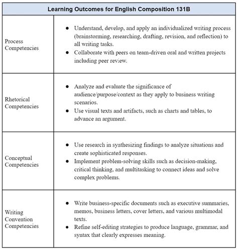 English Composition 131b Learning Outcomes Undergraduate Course