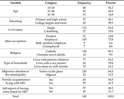 table 1 from factors associated with unprotected anal sex among men who have sex with men in
