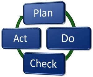 Pdca Cycle Aka Deming Cycle Core Problem Solving Tool In Lean