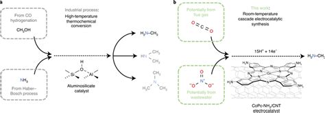 Cascade Electrocatalytic Synthesis Of Methylamine From CO2 And NO3 A