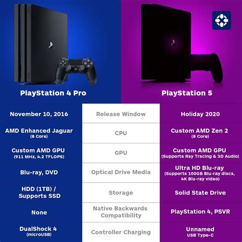 Ps4 Pro Vs Ps5 So Far Gaming