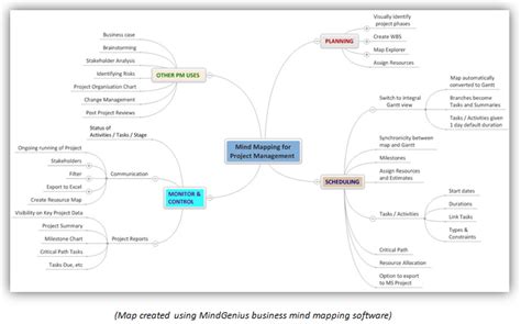 Mind Mapping For Project Management 2020 Mindgenius