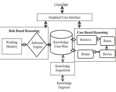 Architecture For Hybrid Intelligent System Knowledge Base Contains A Download Scientific