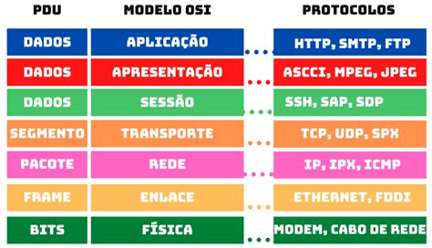 Modelo OSI Portugues