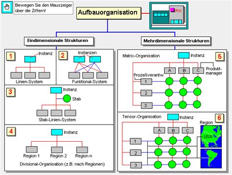Die aufbauorganisation gliedert das unternehmen in organisatorische teileinheiten (abteilungen, stellen, arbeitsgruppen), ordnet ihnen aufgaben und kompetenzen zu und sorgt für die koordination. Aufbauorganisation