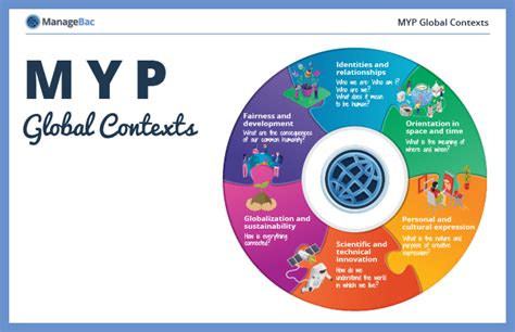 Myp Global Contexts Poster Teacher Help Resource Library Academic