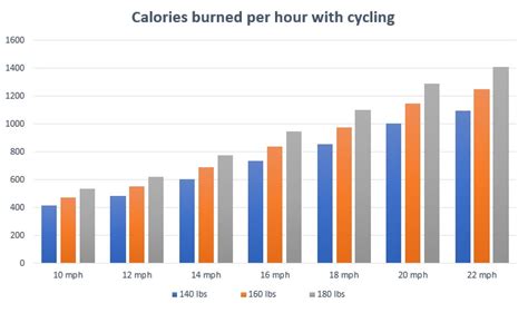 burned calories how many calories do you burn cycling