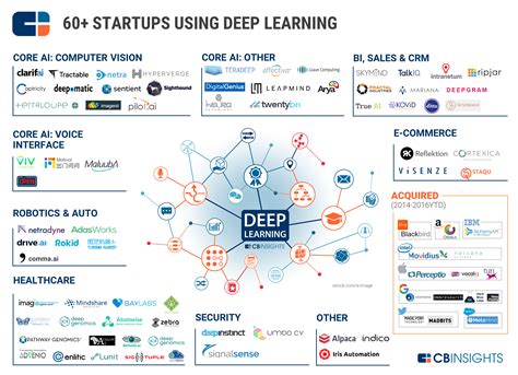 60 Startups Active In The Deep Learning Market Landscape Deep