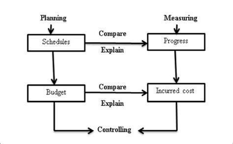 1 The Four Basic Elements Of Cost Control 81 Download Scientific