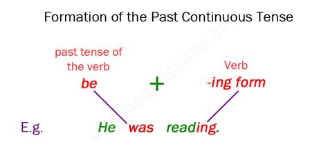Past Continuous Tense Past Continuous Examples Grammar For Kids