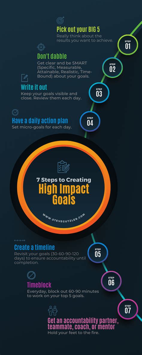 7 Steps To Creating High Impact Goals Steve Gutzler