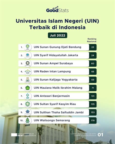 10 Universitas Islam Negeri Uin Terbaik Di Indonesia Goodstats