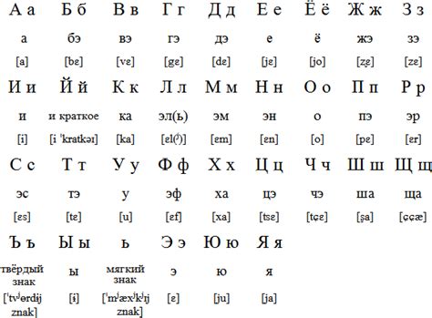 russian alphabet chart color coded ph