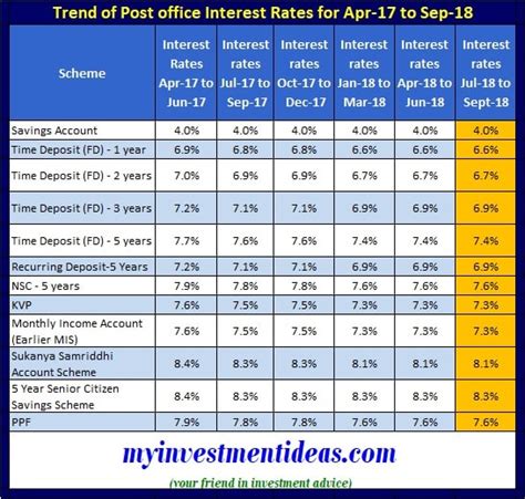 This means the interest rate will. Revised Post Office Small Saving Interest rates - July to ...