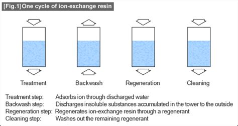 Ion exchangers are synthetic resins (organic polymers). Surface Finishing Tutorial | Technical Tutorial - MISUMI