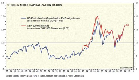 From trading perspective that is if you are looking for coins with exponential growth then you must consider market cap that is low with higher trade volume. Stock Market Capitalization Ratios - Dr. Ed's Blog | Stock ...