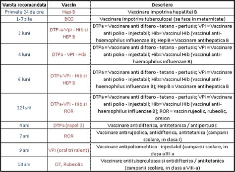 Avem 22 stiri despre vaccinare copii. Schema de vaccinare obligatorie in Romania | Medlife