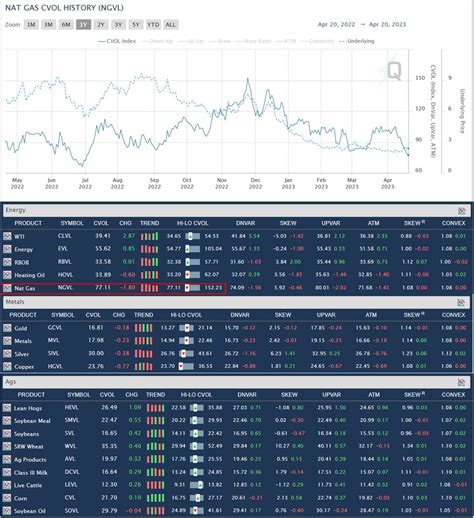 Natgascollector On Twitter Natgas Volatility Has Declined To The