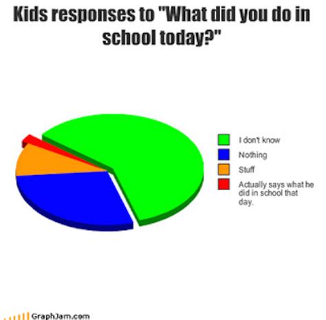 The 21 Funniest Pie Charts About School Funny Pie Charts Funny Texts