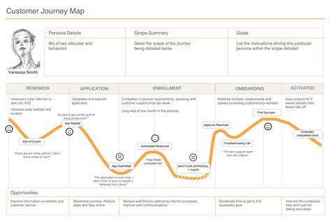 Journey Map Design Thinking Template