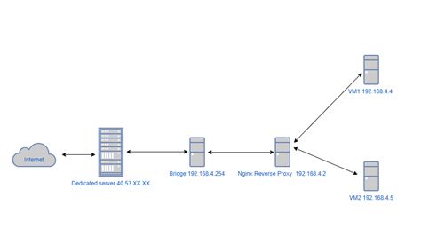 Linux How To Set Up Nginx Reverse Proxy To Reach The Localhosts From The Internet Valuable