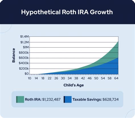Roth Ira For Kids Make Your Grandchildren Millionaires Retireguide