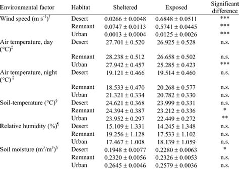 Daily Averages Of Environmental Variables Measured In The Study