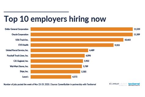 10 in-demand jobs right now | CareerBuilder