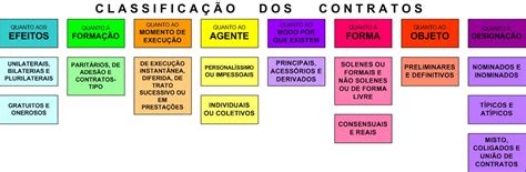 Classificacao Dos Contratos Mapa Mental Lei Das Obrigacoes Images