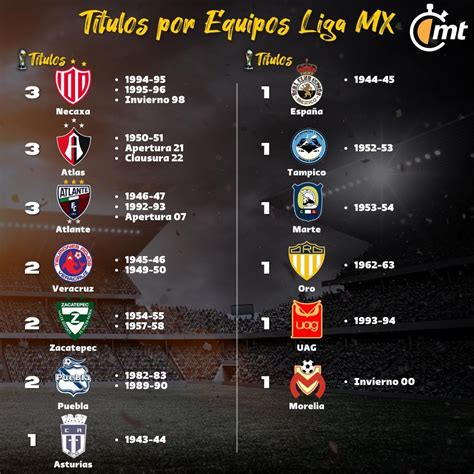 Tigres campeón de la Liga MX clubes con más titulos en México