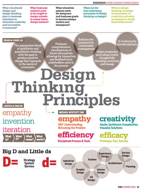 Design Thinking To Design Doing Bridging The Gap From Theory To