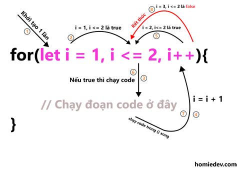 Vòng lặp trong javascript - JavaScript for loop - Cùng nhau học lập