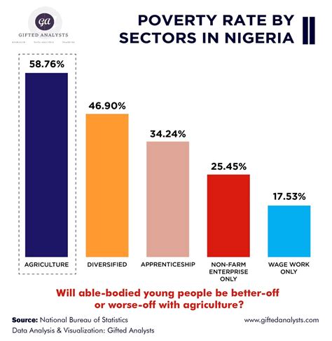 Infographics Poverty Rate By Sectors In Nigeria Ted Analysts